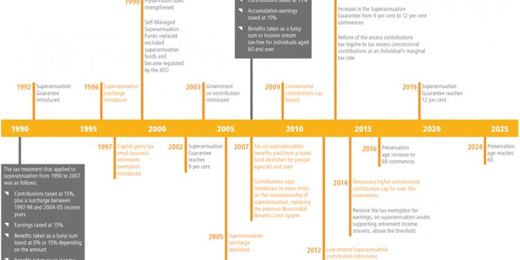 Figure 1.1: Timeline history