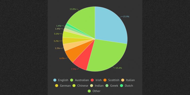 ETHnic groups present in