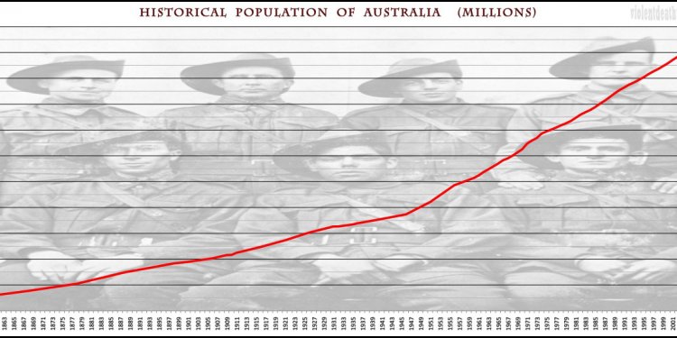 Australian Population