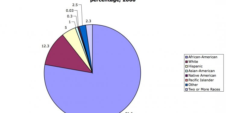 Population Demographics of Australia