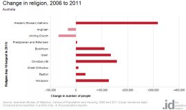 Change in religion, 2006 to 2011