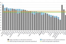 Education expenditure in the OECD.
