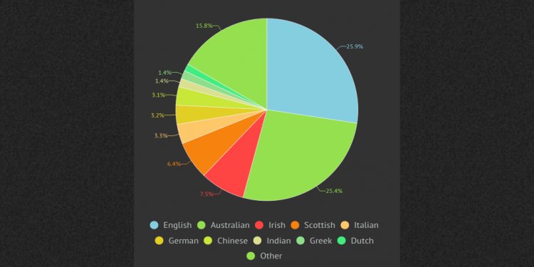 Ethnic diversity in Australia
