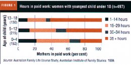 Figure 1. Hours in paid work: women with youngest child under 18. Described in text.
