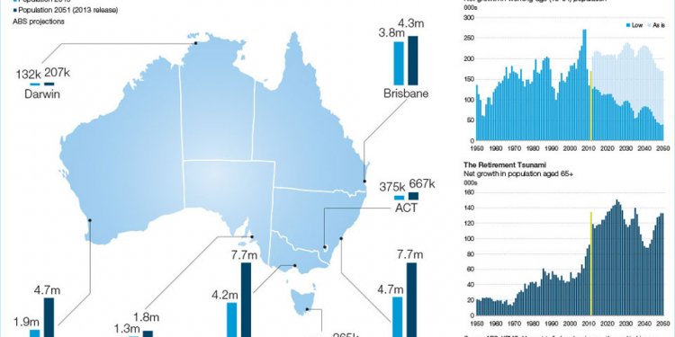 Australian population Breakdown